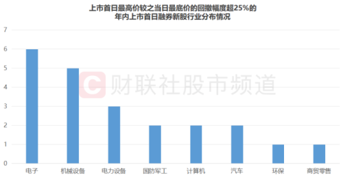 年内首日融券新股梳理：近4成首日即遭高回撤 平均涨幅不及非融券标的