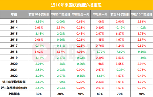 以史为鉴 “超级黄金周”前后A股如何走？持股还是持币？