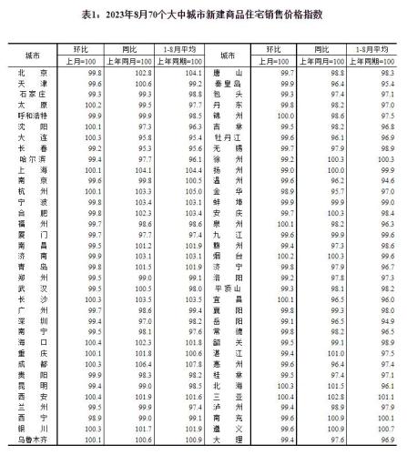 统计局：8月份各线城市商品住宅销售价格同比有涨有降