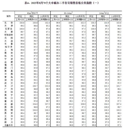 统计局：8月份各线城市商品住宅销售价格同比有涨有降