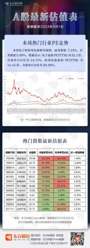 A股最新估值表（截至2023年9月1日）