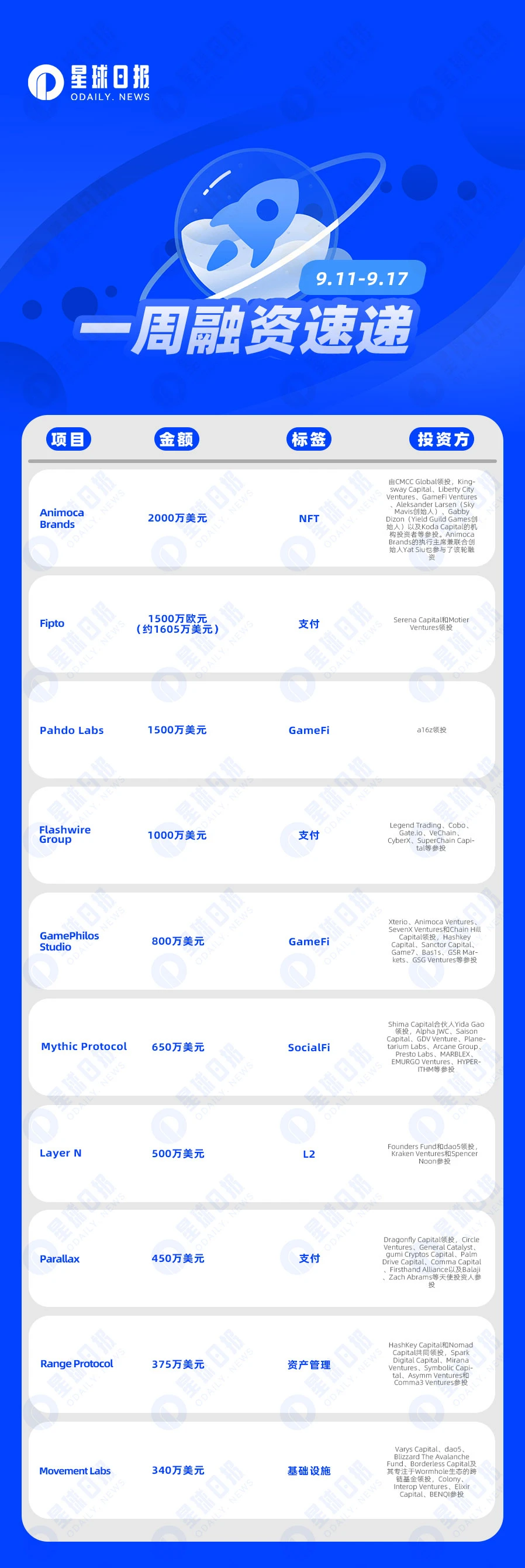 一周融资速递 | 24家项目获投，已披露融资总额约1.1亿美元（9.11-9.17）