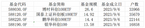 增量资金来了 首批4只科创100ETF合计“吸金”69.5亿元