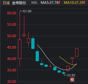 金帝股份3连板 真的是散户在“打爆融券空头”？