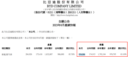 比亚迪坐不住了？月度销量创新高 还要促销！