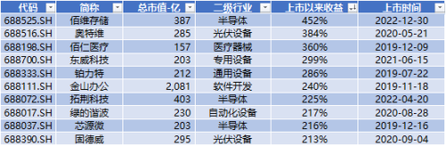 科创板四周年 六个维度全方位盘点 IPO募集资金达8582亿元