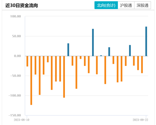 进场扫货75亿！北向资金回流 批量买入AI、芯片概念股