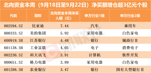 进场扫货75亿！北向资金回流 批量买入AI、芯片概念股