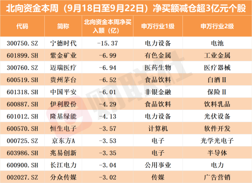 进场扫货75亿！北向资金回流 批量买入AI、芯片概念股