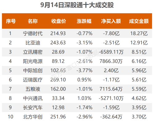 9月14日北向资金最新动向（附十大成交股）