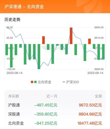 9月14日北向资金最新动向（附十大成交股）