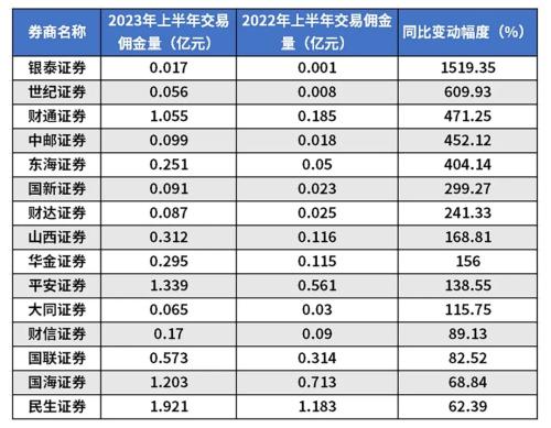 百亿佣金分仓放榜！中信、中信建投、广发位居前三 最强黑马是……