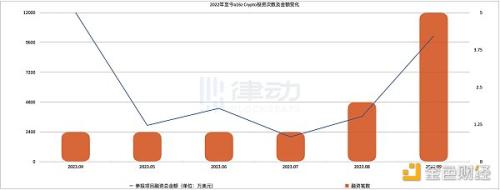 一周领投4个项目 「a16z们」开始抄底加密行业了？