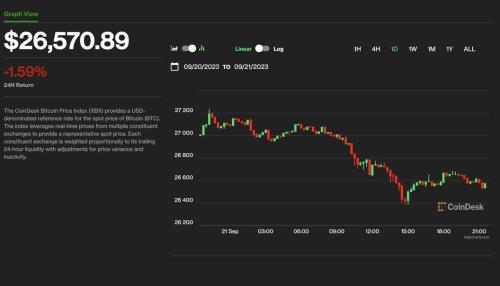 美元飙升 BTC再跌 高利率对加密公司而言意味什么？