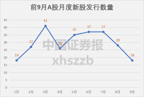 新股发行数量减少 下周又有低价新股！