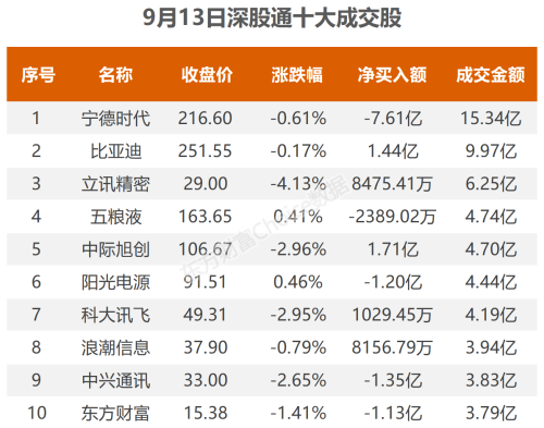 9月13日北向资金最新动向（附十大成交股）