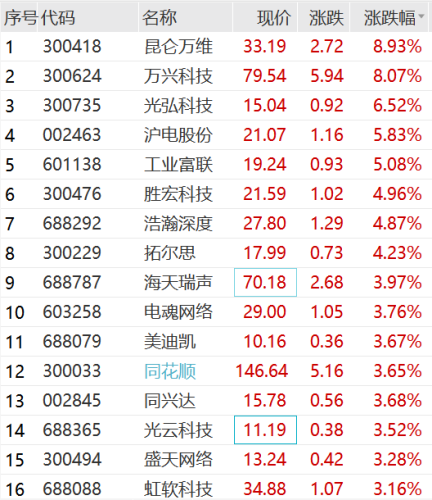 突然飙涨！3300亿赛道大爆发