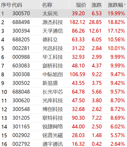 突然飙涨！3300亿赛道大爆发