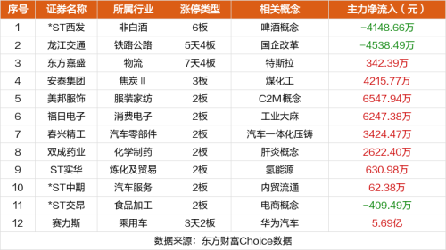 9月18日涨停复盘：*ST西发6板 德迈仕涨停