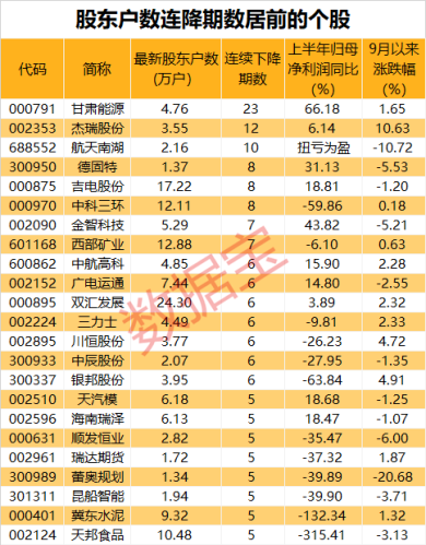 最新筹码集中股出炉 最高连降23期！这只电子股连续3涨停 股东户数连降4期