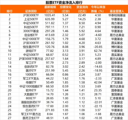 超400亿巨资进场！上证50ETF等净流入资金居前 宽基成为“吸金”主力