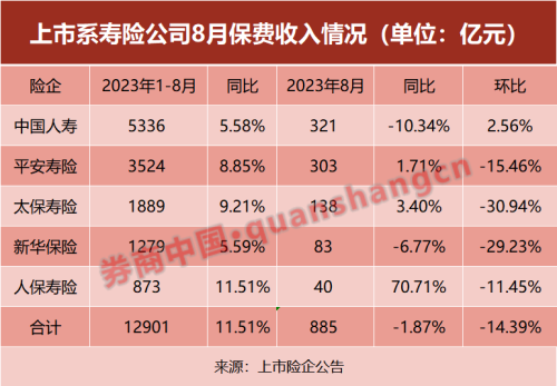 果然！3.5%利率寿险产品停售后首月 保险公司保费现阶段性下滑