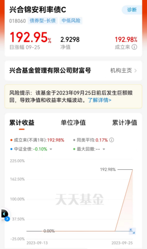 成立不到两周 这基金一夜暴涨193%