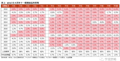 今年“十一”持股还是持币过节？过去13年节后首日开门红概率69%