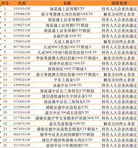 中小公募争相驶入ETF蓝海 年内清盘产品数量同比翻番