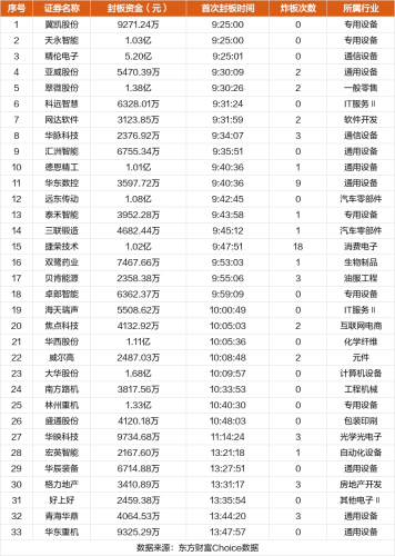 9月26日涨停复盘：捷荣技术20天15板 精伦电子5连板