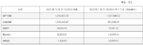 又有A股公司 大手笔“卖房”！负债率95% 房产存货38亿