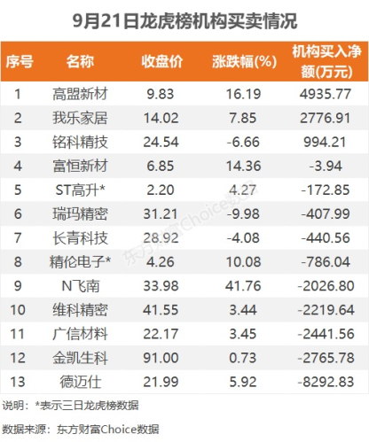 9月21日龙虎榜：3.09亿抢筹华力创通 机构净买入3只股