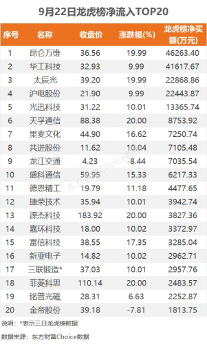 9月22日龙虎榜：4.63亿抢筹昆仑万维 机构净买入13只股