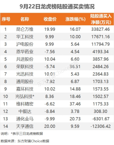 9月22日龙虎榜：4.63亿抢筹昆仑万维 机构净买入13只股