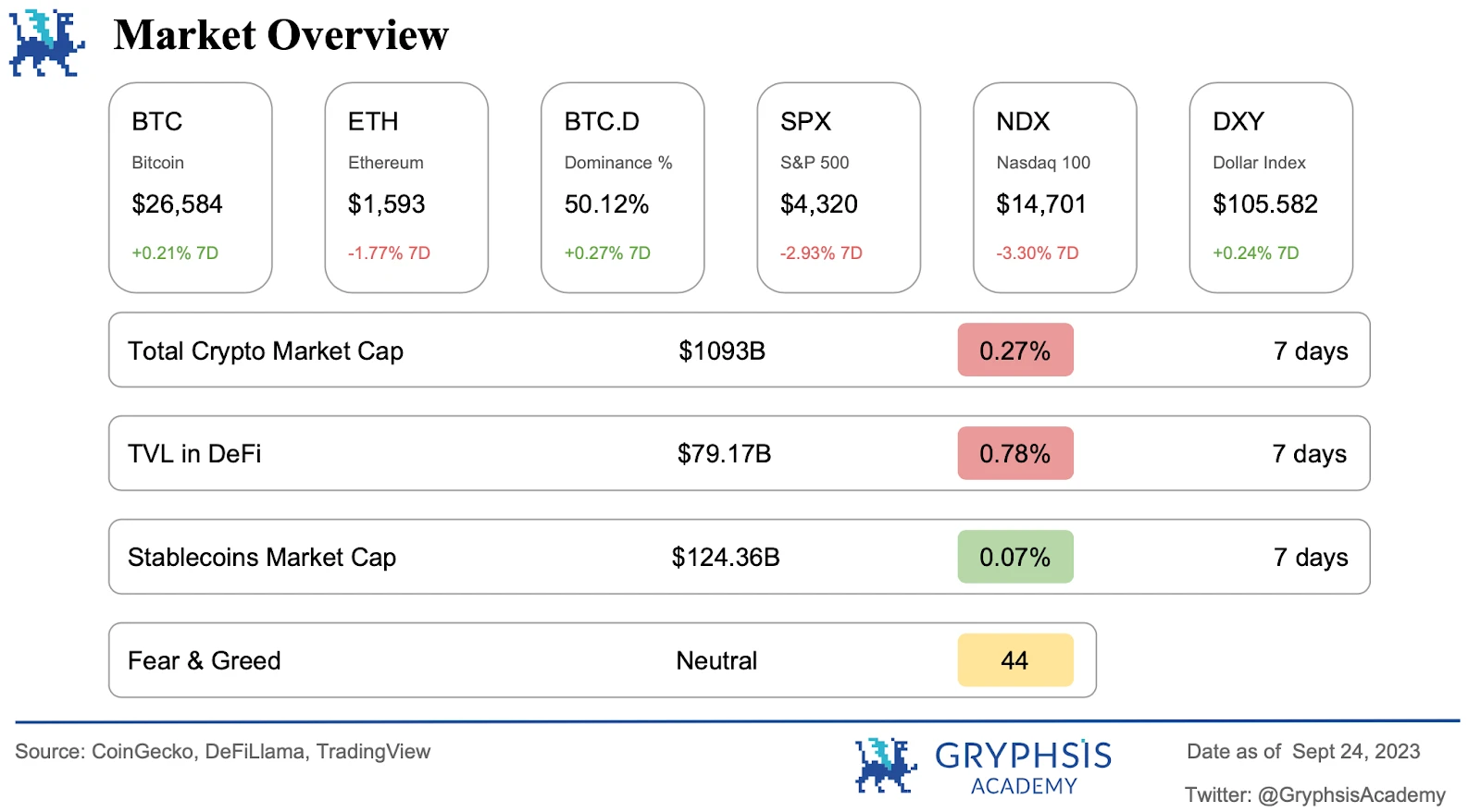 Gryphsis加密货币周报：SBF家族在破产困境中受到审查