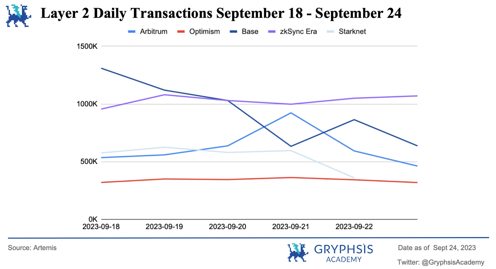 Gryphsis加密货币周报：SBF家族在破产困境中受到审查