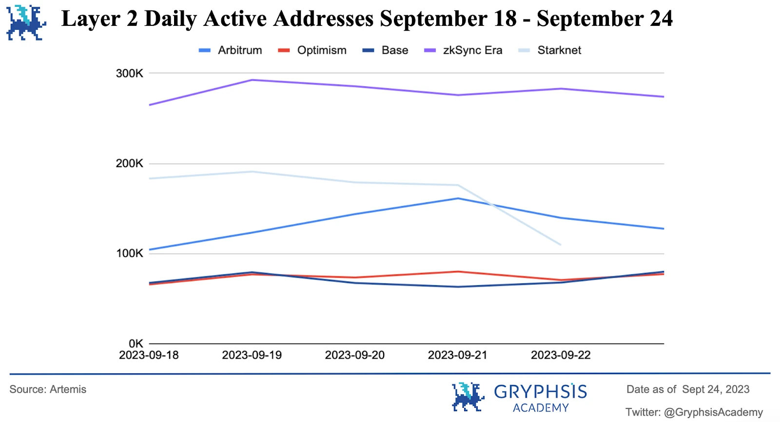 Gryphsis加密货币周报：SBF家族在破产困境中受到审查