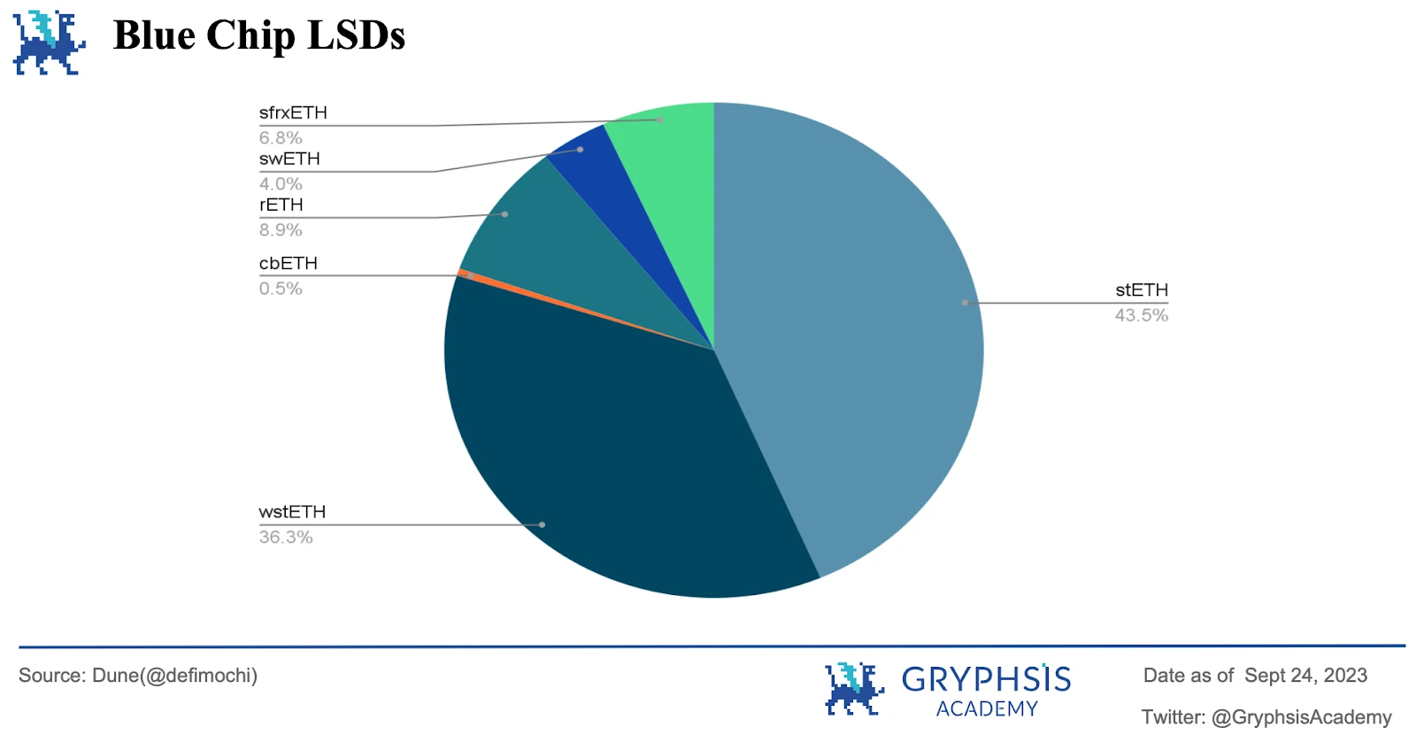 Gryphsis加密货币周报：SBF家族在破产困境中受到审查