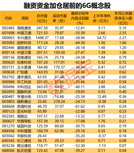 通信龙头透漏6G有突破 融资客加仓概念股出炉