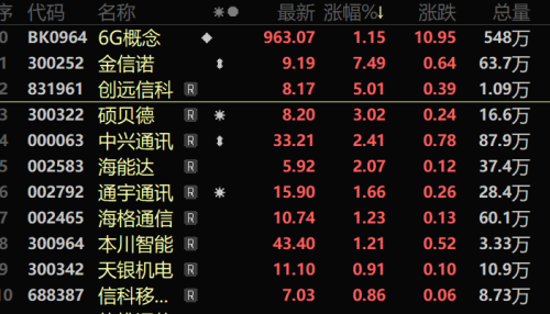 通信龙头透漏6G有突破 融资客加仓概念股出炉