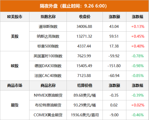 隔夜外盘：美股三大指数小幅收涨 热门中概股多数走低 理想汽车跌近10%