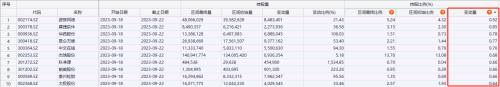 掉头回流！北向资金本周大比例加仓了这些股