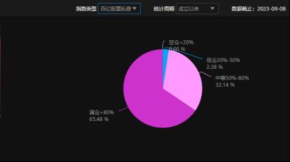 专业投资者正逆向而行？百亿私募越跌越买 仓位再次刷新年内新高