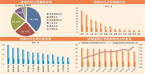 A股持续分红公司揭秘：六大特征鲜明 长期回报率高