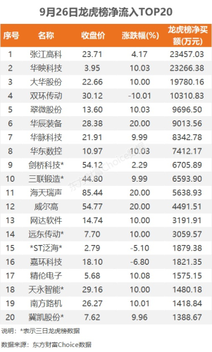 9月26日龙虎榜：2.35亿抢筹张江高科 机构净买入6只股