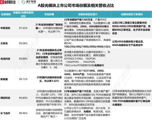 光模块板块掀起涨停潮！A股上市公司相关订单、800G及1.6T布局一览