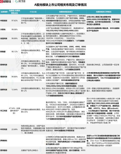 光模块板块掀起涨停潮！A股上市公司相关订单、800G及1.6T布局一览