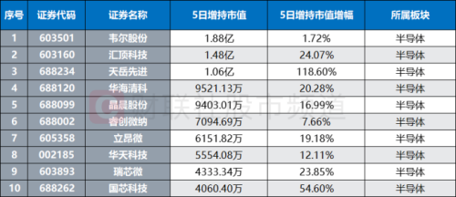 融资客大举入场！芯片赛道人气点燃 科技成长或仍是主方向 这些景气标的或可关注