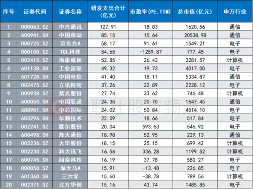 融资客大举入场！芯片赛道人气点燃 科技成长或仍是主方向 这些景气标的或可关注