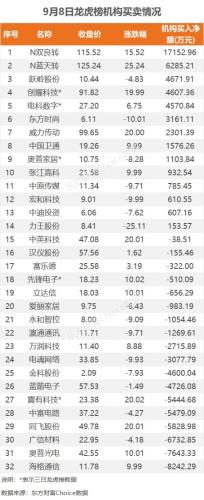 9月8日龙虎榜：3.44亿抢筹浙江世宝 机构净买入12只股